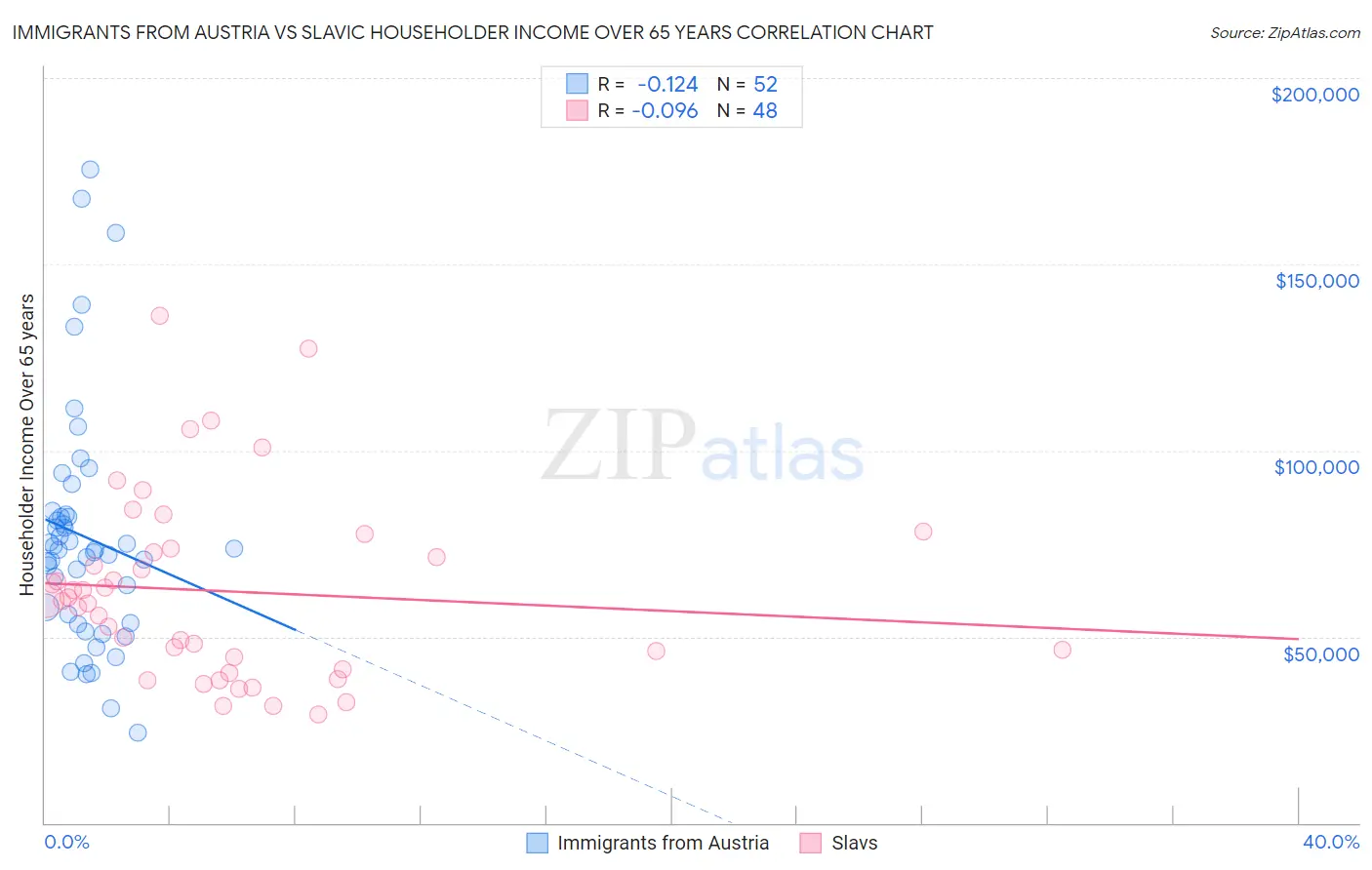 Immigrants from Austria vs Slavic Householder Income Over 65 years