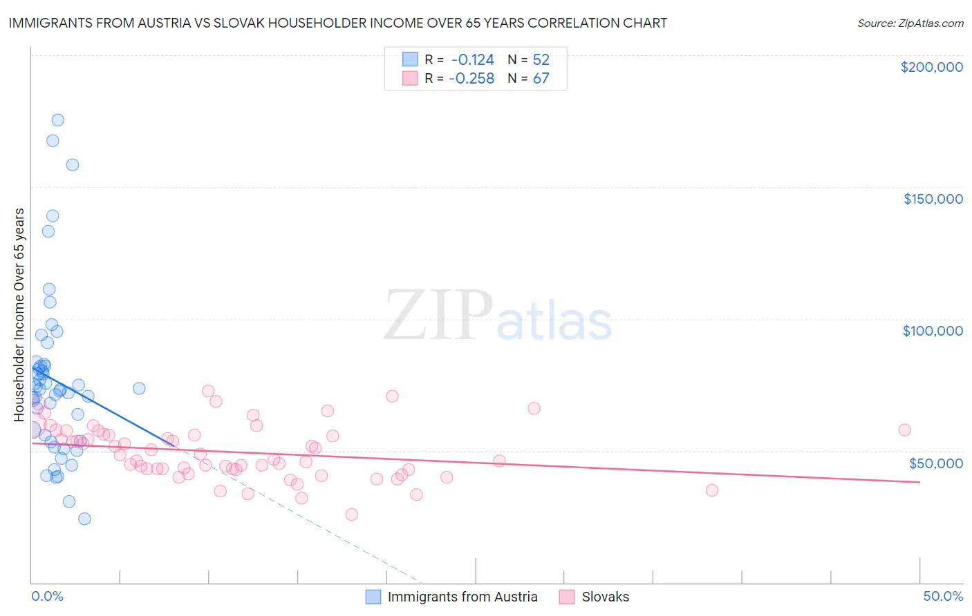 Immigrants from Austria vs Slovak Householder Income Over 65 years