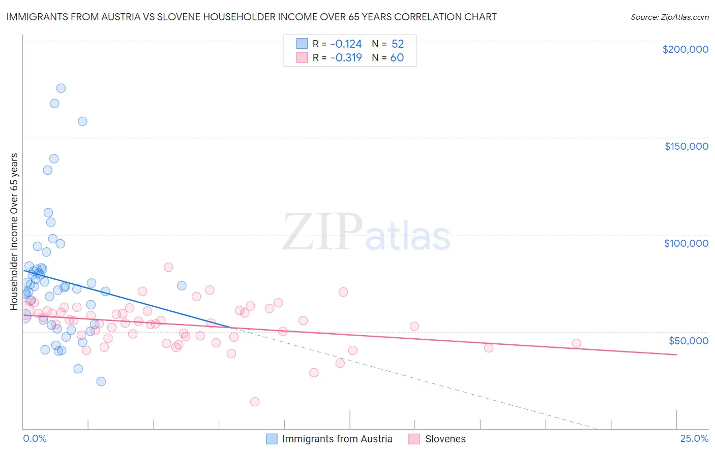 Immigrants from Austria vs Slovene Householder Income Over 65 years