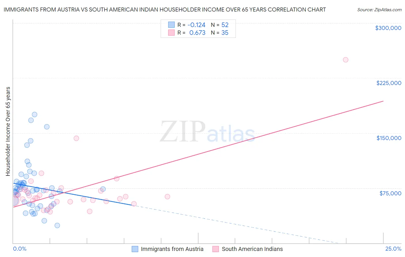 Immigrants from Austria vs South American Indian Householder Income Over 65 years