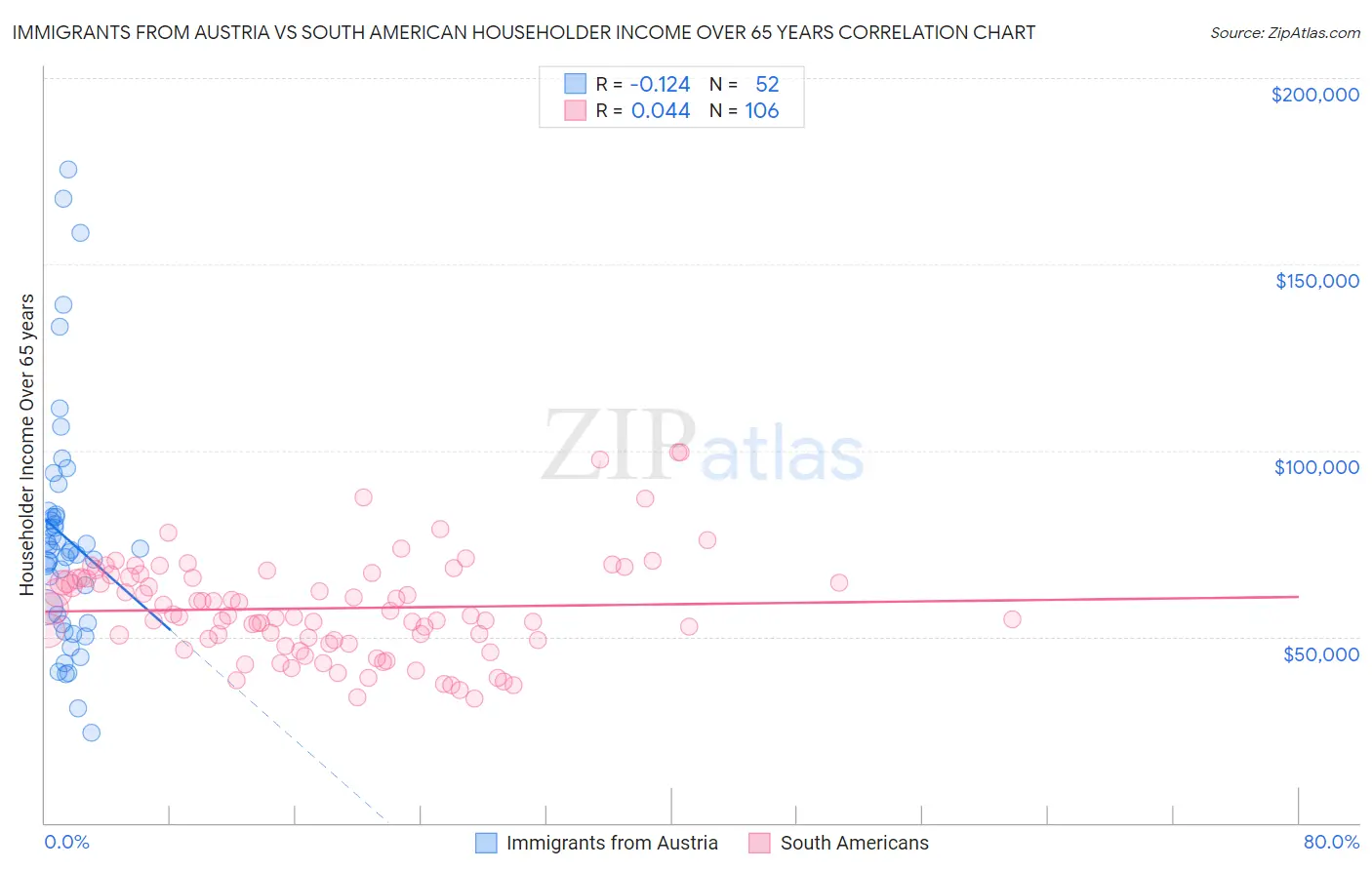 Immigrants from Austria vs South American Householder Income Over 65 years