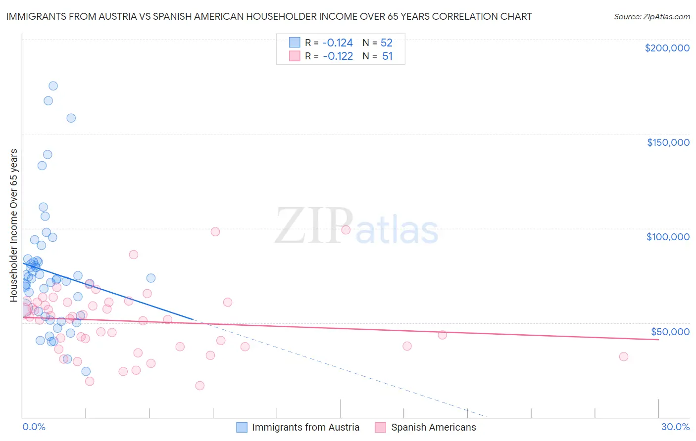 Immigrants from Austria vs Spanish American Householder Income Over 65 years