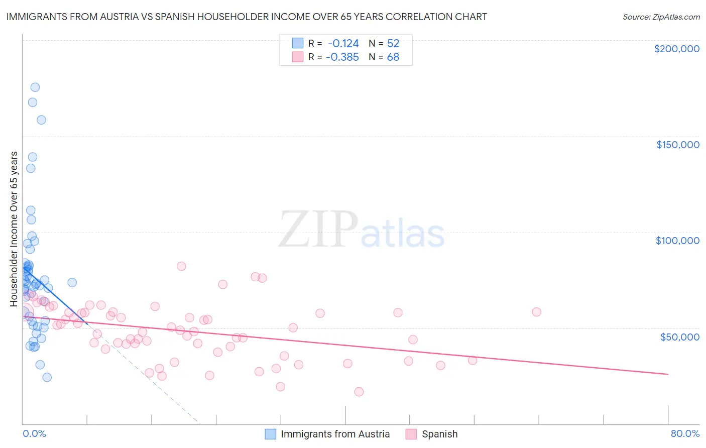 Immigrants from Austria vs Spanish Householder Income Over 65 years