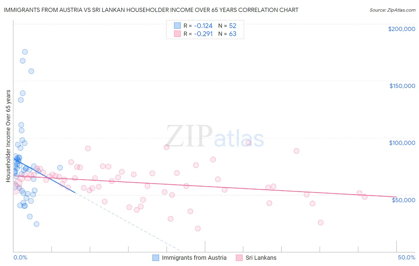 Immigrants from Austria vs Sri Lankan Householder Income Over 65 years