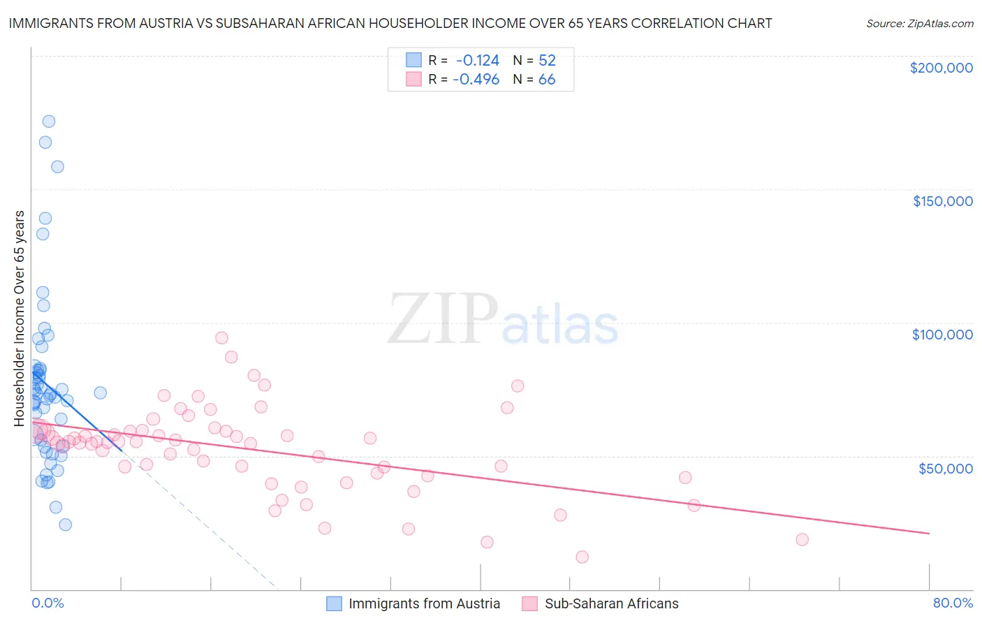 Immigrants from Austria vs Subsaharan African Householder Income Over 65 years