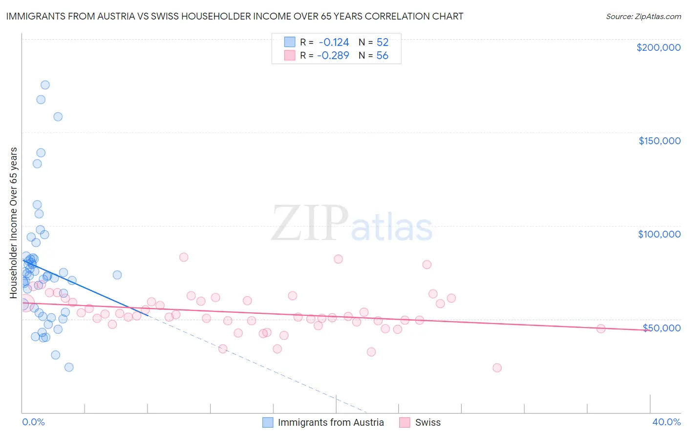 Immigrants from Austria vs Swiss Householder Income Over 65 years