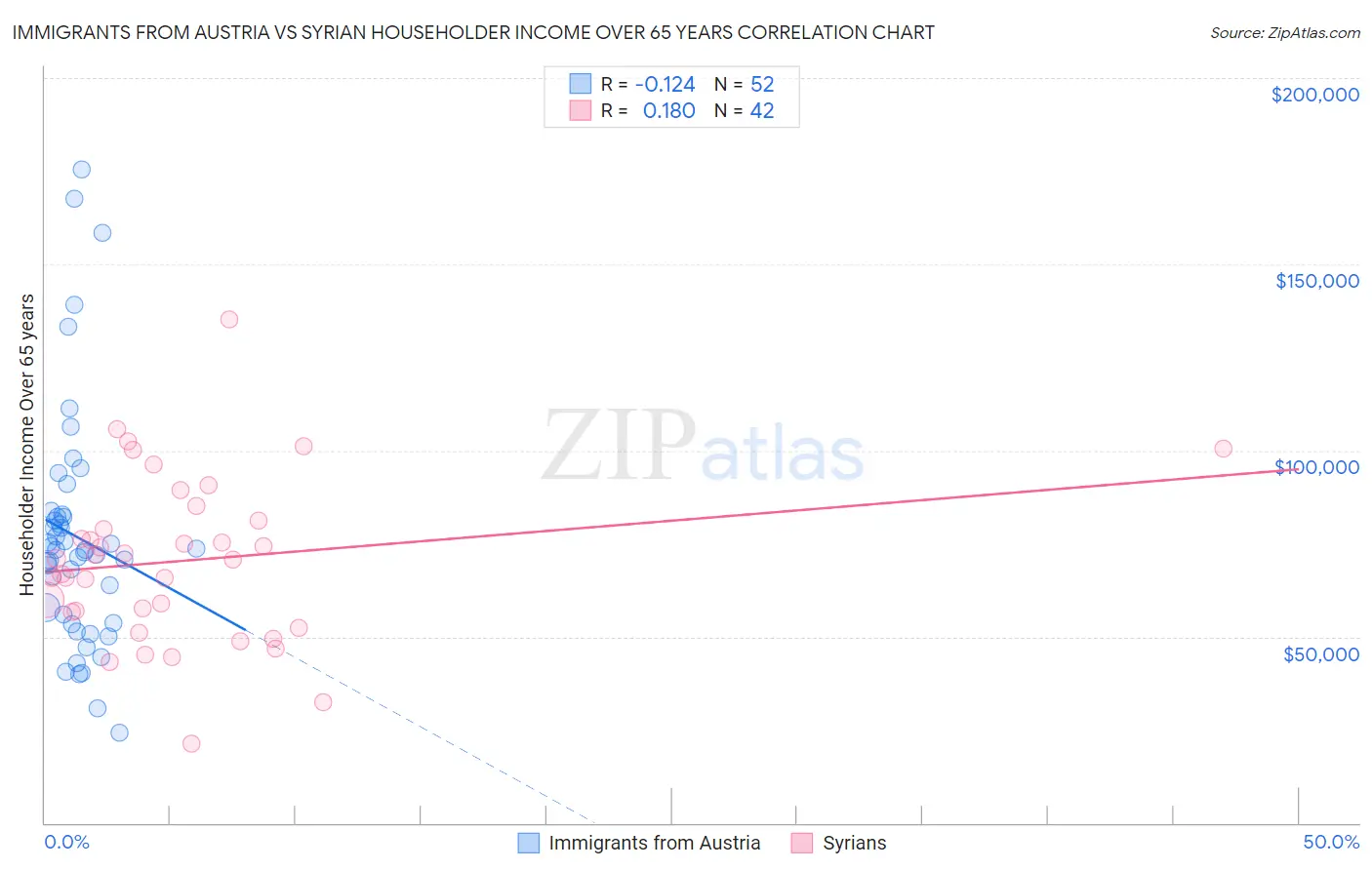 Immigrants from Austria vs Syrian Householder Income Over 65 years