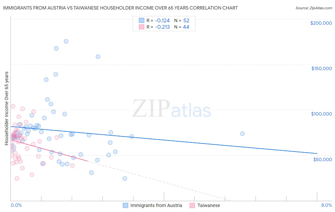 Immigrants from Austria vs Taiwanese Householder Income Over 65 years