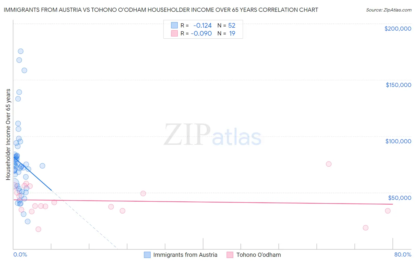 Immigrants from Austria vs Tohono O'odham Householder Income Over 65 years