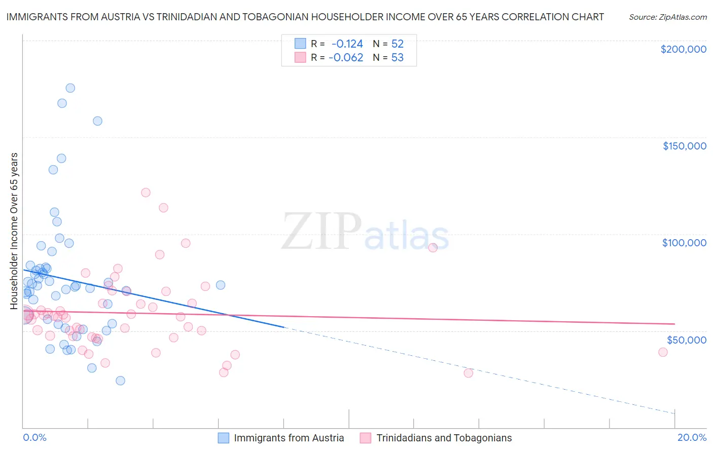 Immigrants from Austria vs Trinidadian and Tobagonian Householder Income Over 65 years