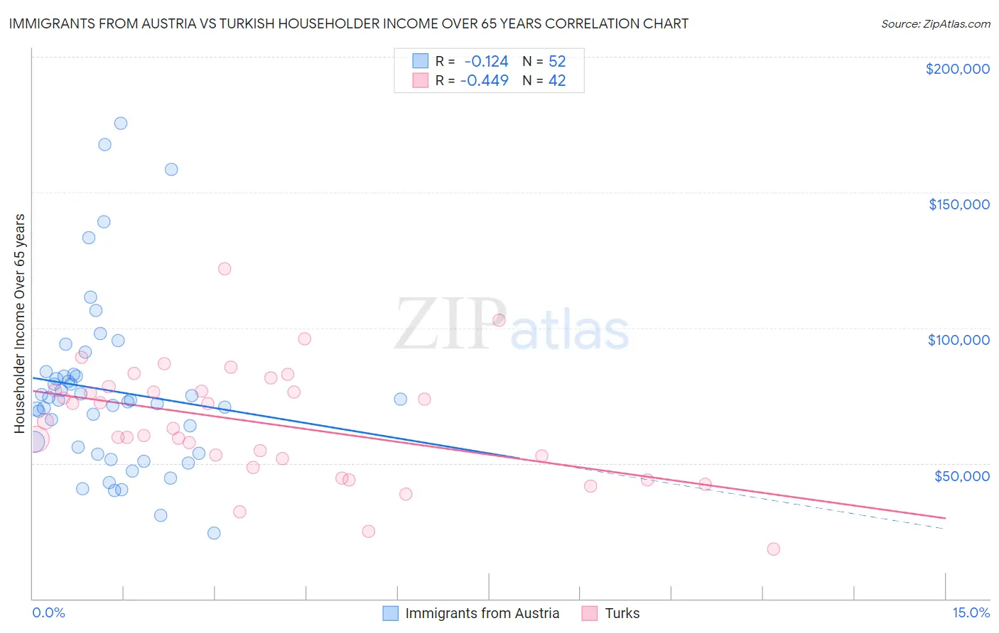 Immigrants from Austria vs Turkish Householder Income Over 65 years