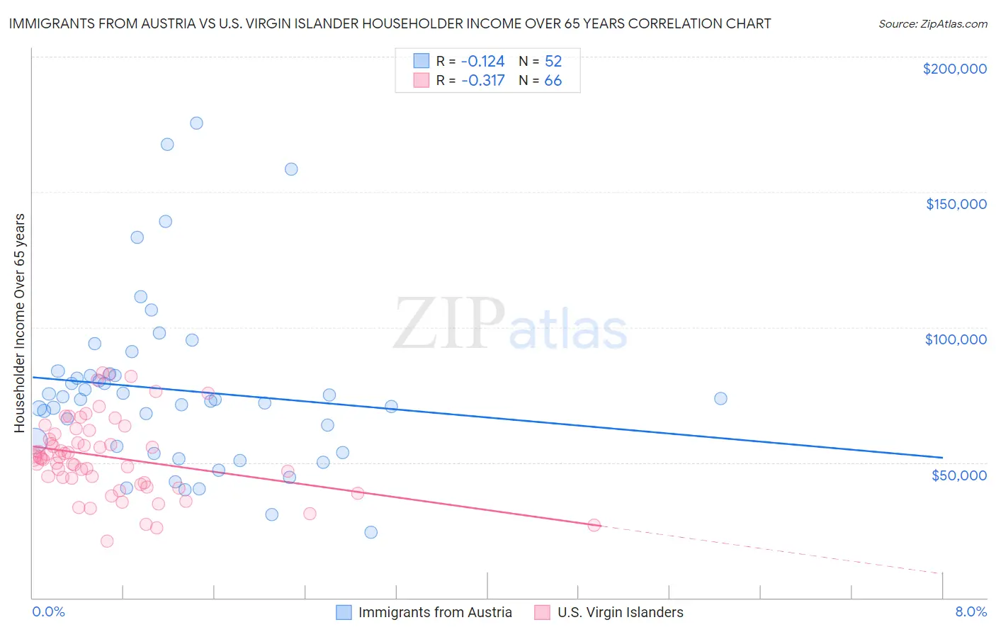 Immigrants from Austria vs U.S. Virgin Islander Householder Income Over 65 years