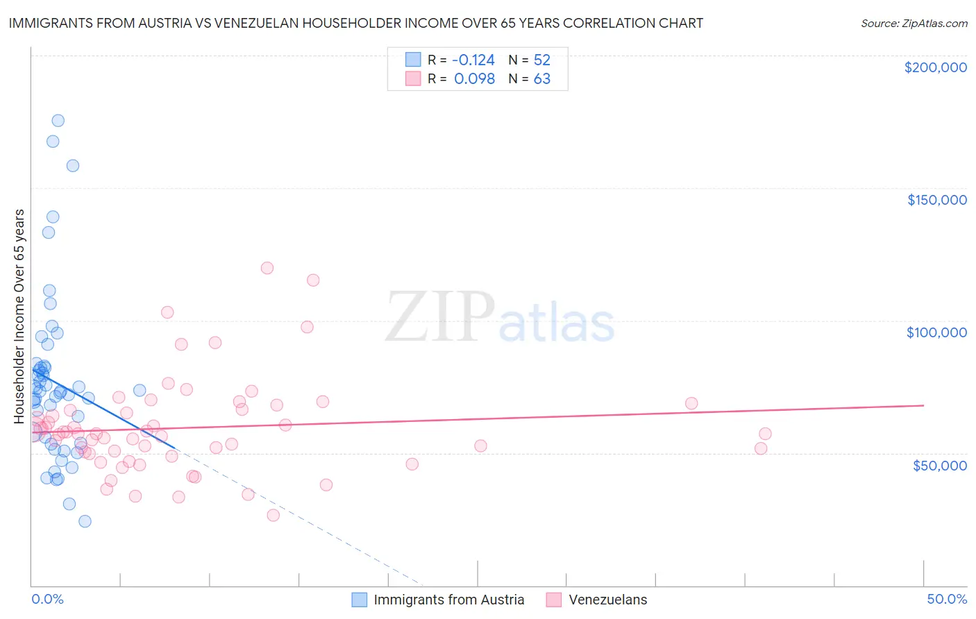 Immigrants from Austria vs Venezuelan Householder Income Over 65 years