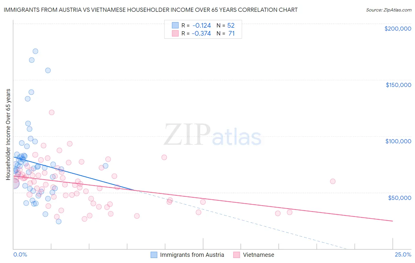 Immigrants from Austria vs Vietnamese Householder Income Over 65 years