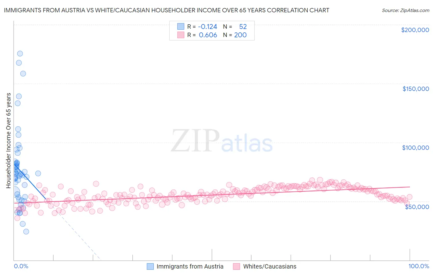 Immigrants from Austria vs White/Caucasian Householder Income Over 65 years