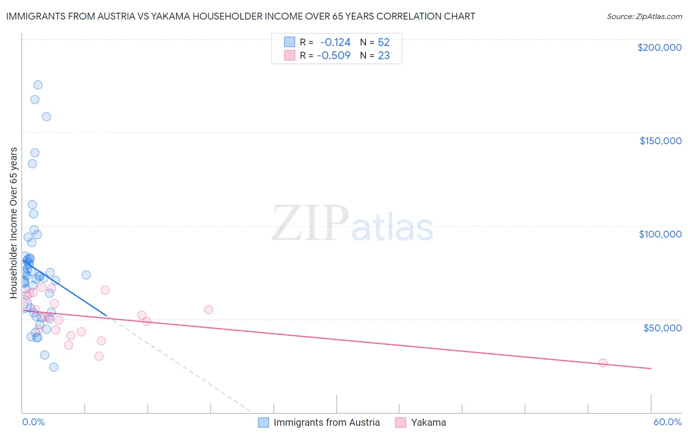 Immigrants from Austria vs Yakama Householder Income Over 65 years