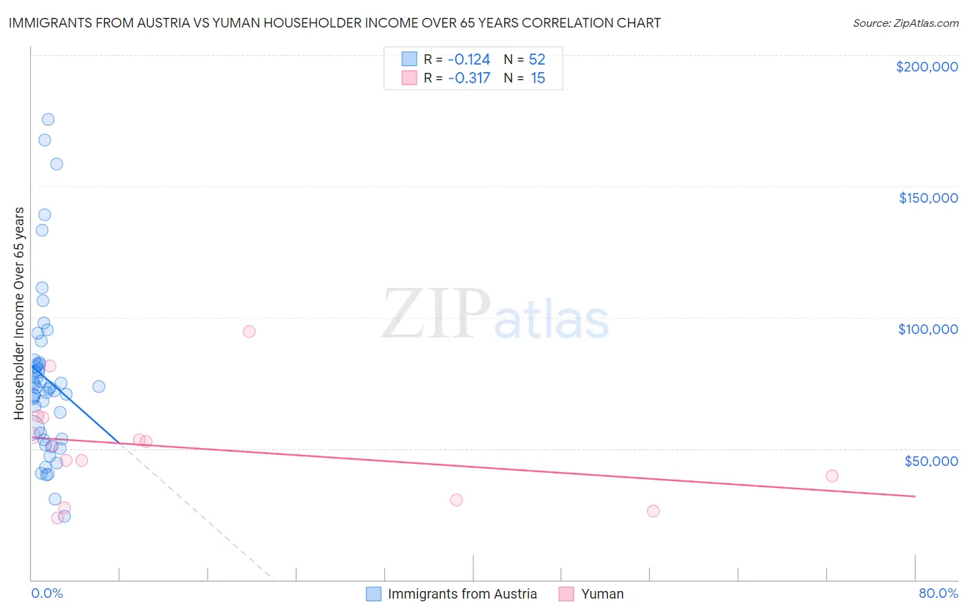 Immigrants from Austria vs Yuman Householder Income Over 65 years