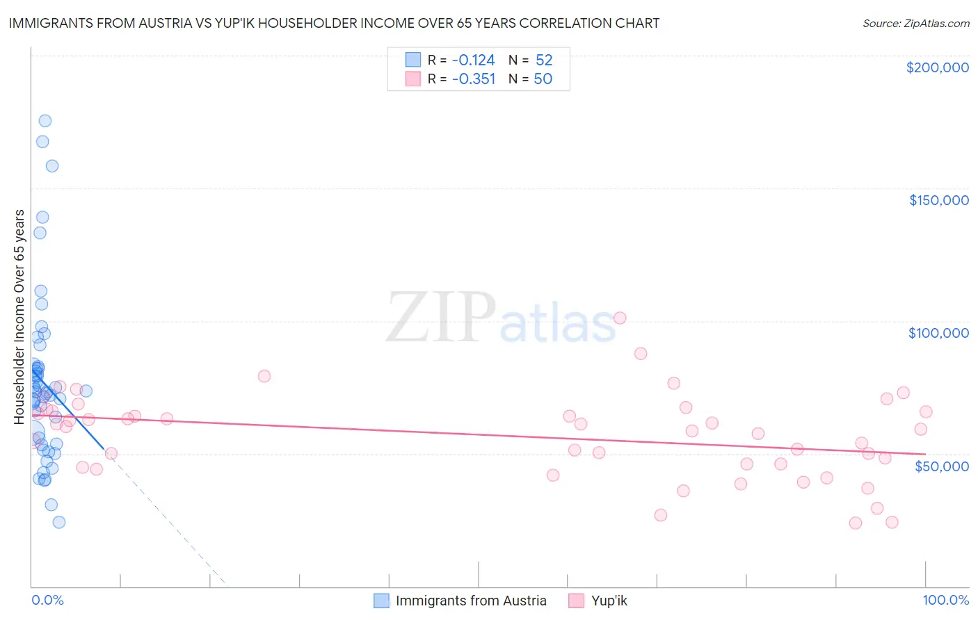 Immigrants from Austria vs Yup'ik Householder Income Over 65 years