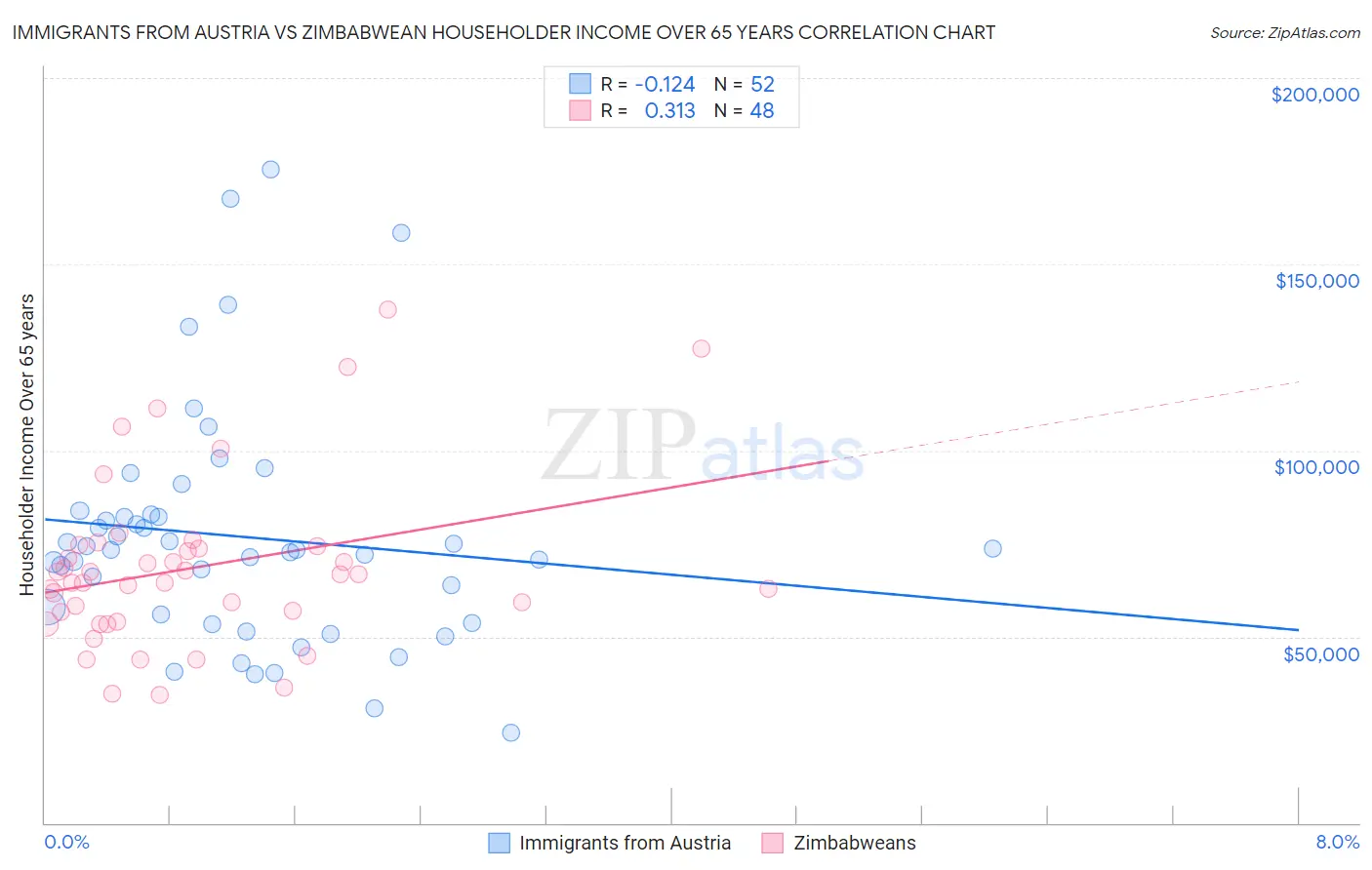 Immigrants from Austria vs Zimbabwean Householder Income Over 65 years