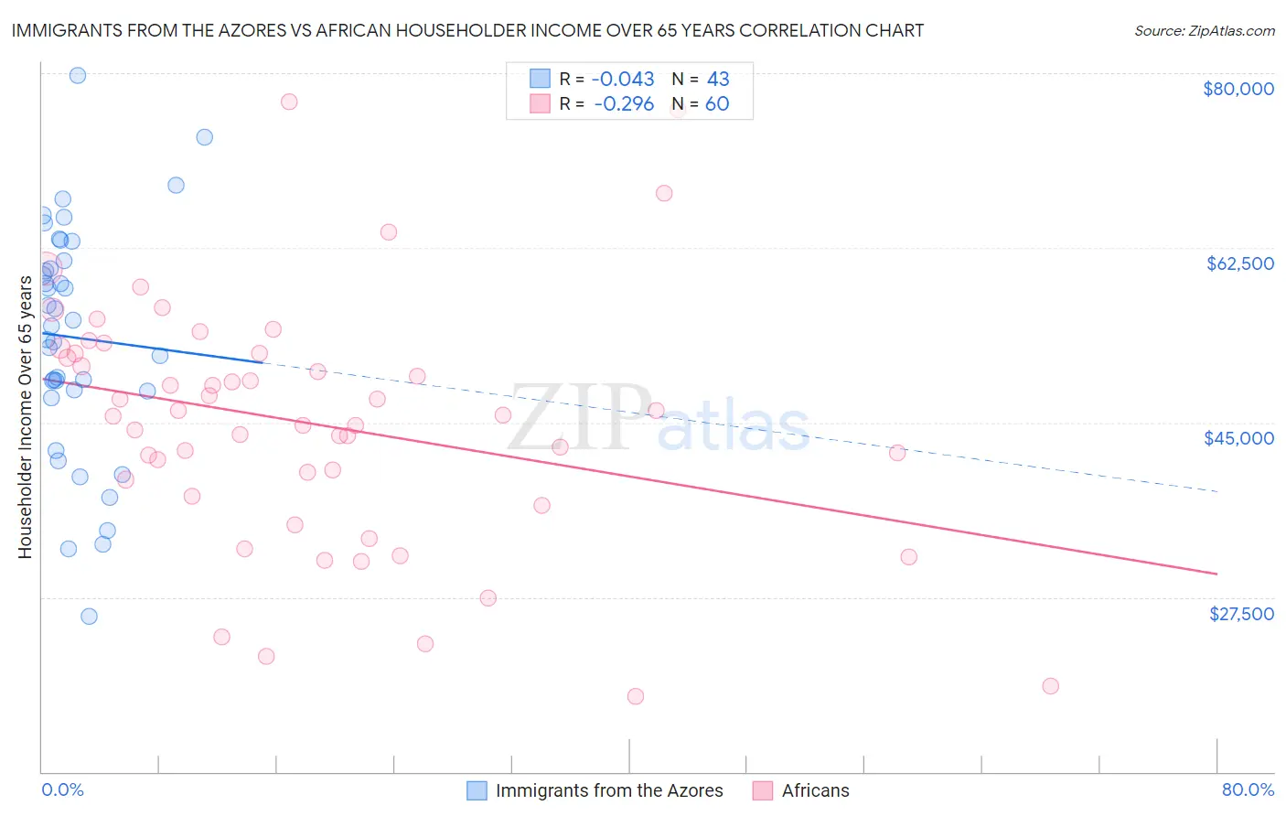 Immigrants from the Azores vs African Householder Income Over 65 years