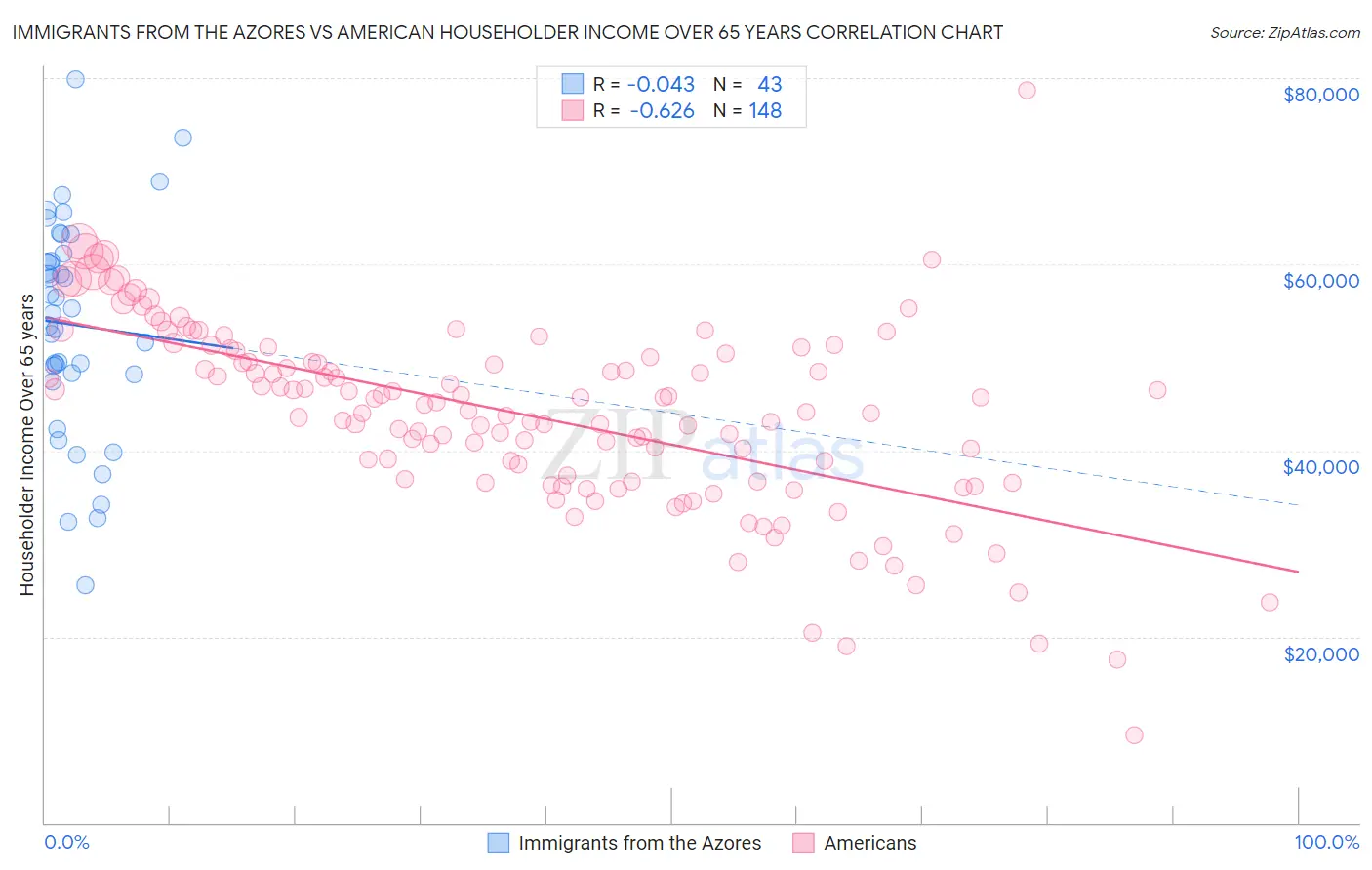 Immigrants from the Azores vs American Householder Income Over 65 years