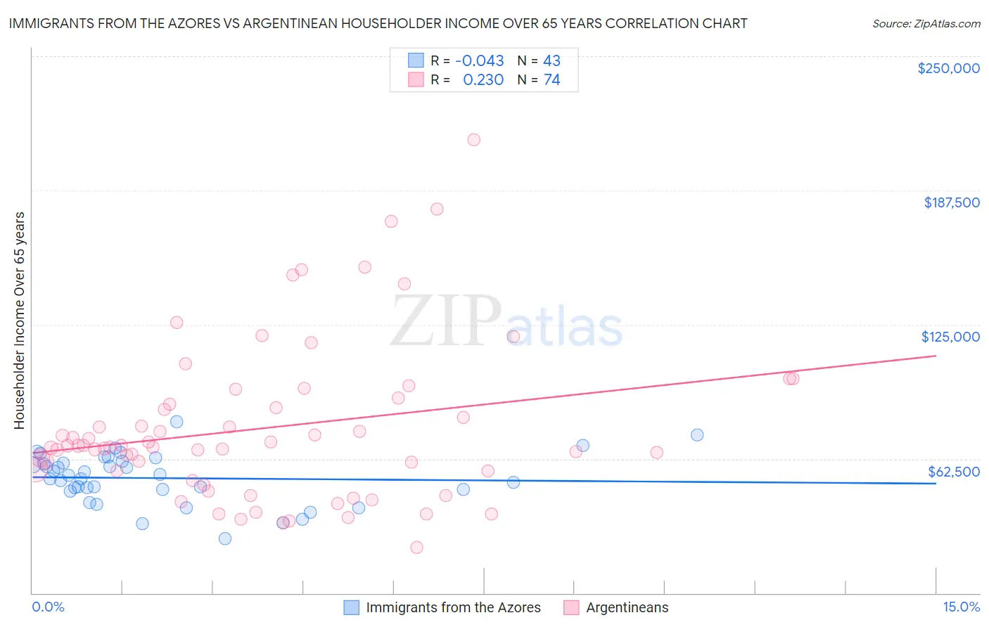 Immigrants from the Azores vs Argentinean Householder Income Over 65 years