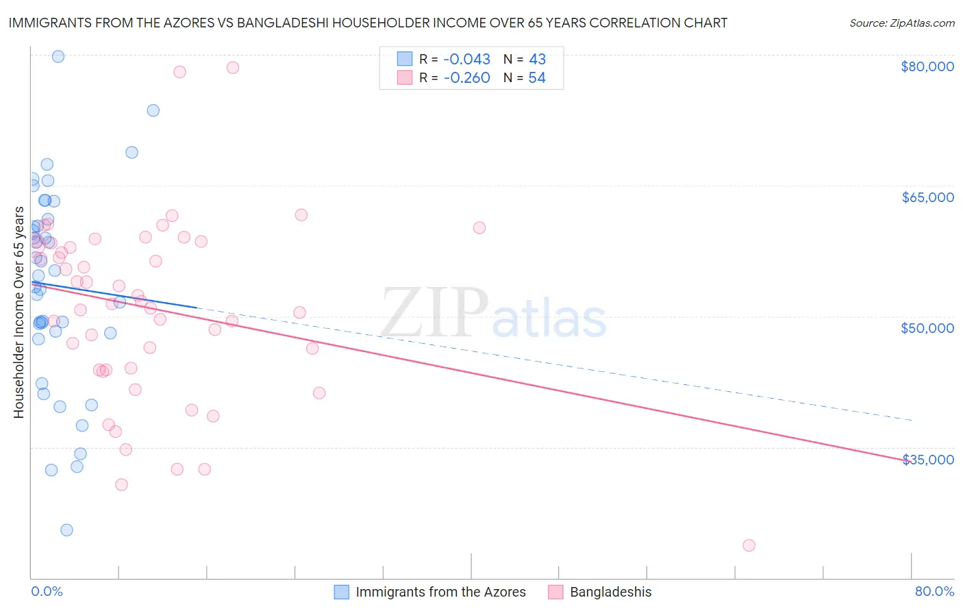 Immigrants from the Azores vs Bangladeshi Householder Income Over 65 years