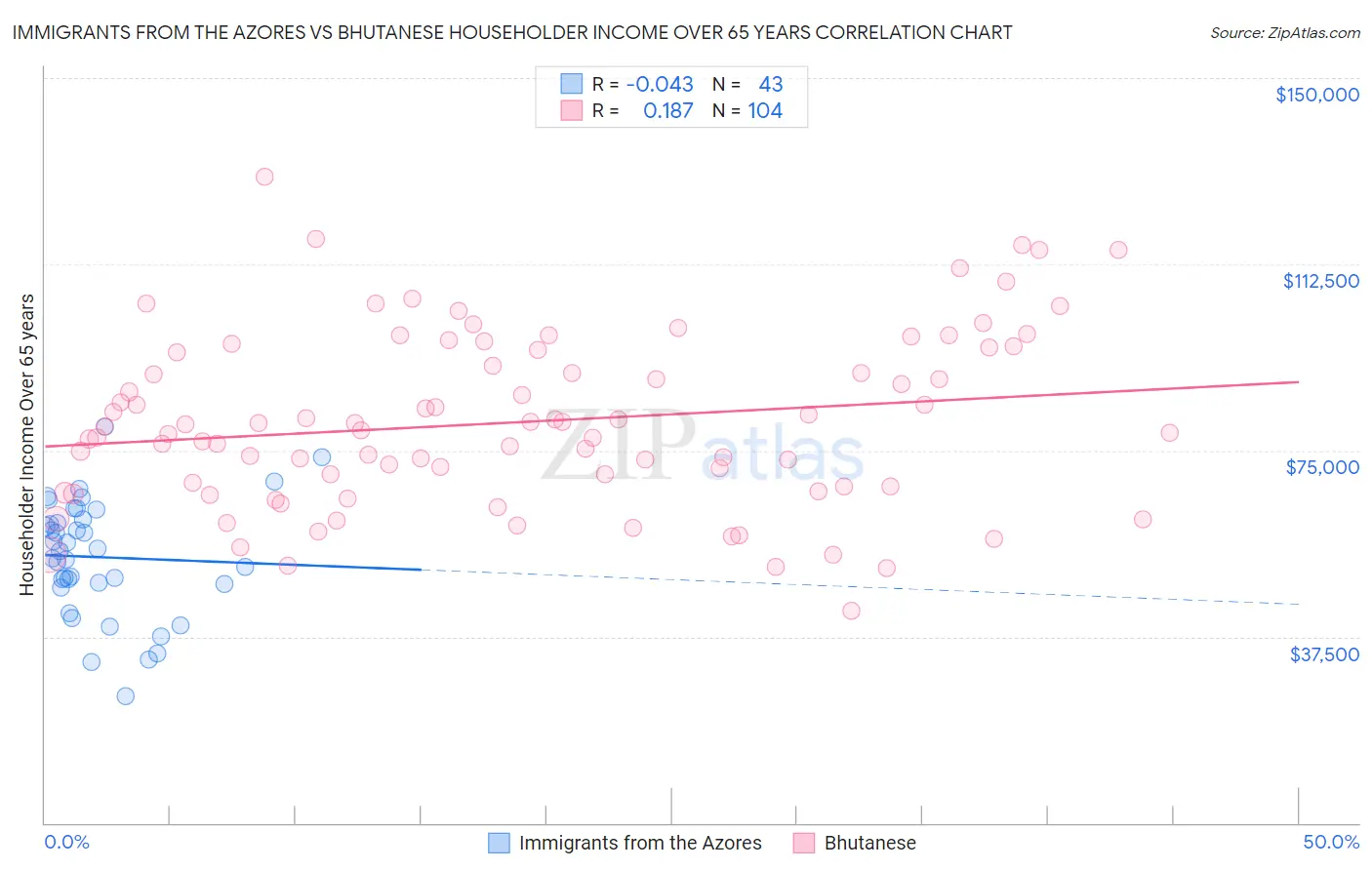 Immigrants from the Azores vs Bhutanese Householder Income Over 65 years