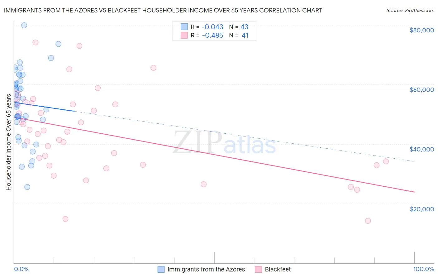 Immigrants from the Azores vs Blackfeet Householder Income Over 65 years