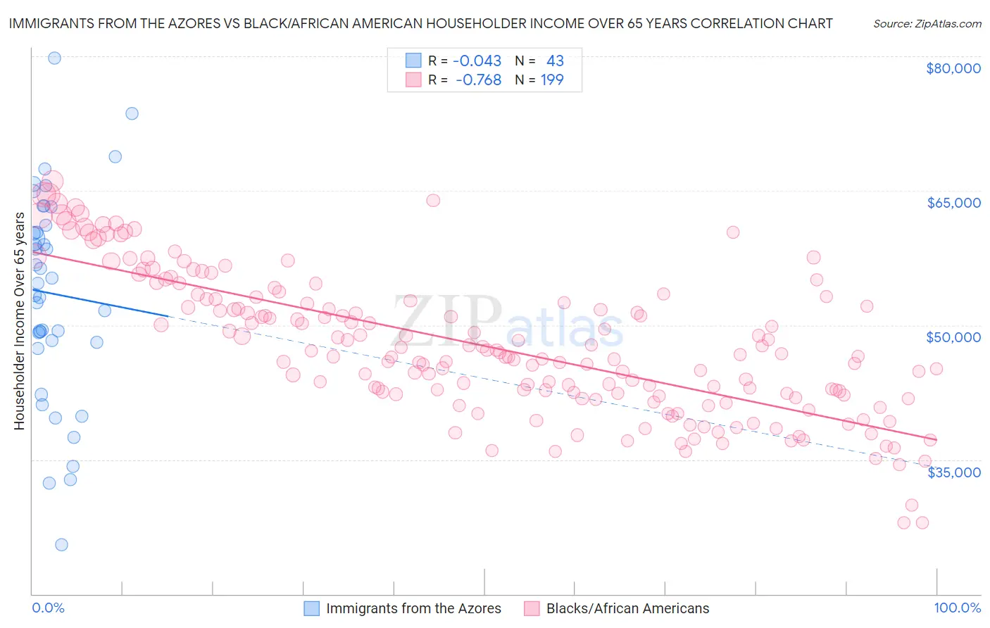 Immigrants from the Azores vs Black/African American Householder Income Over 65 years