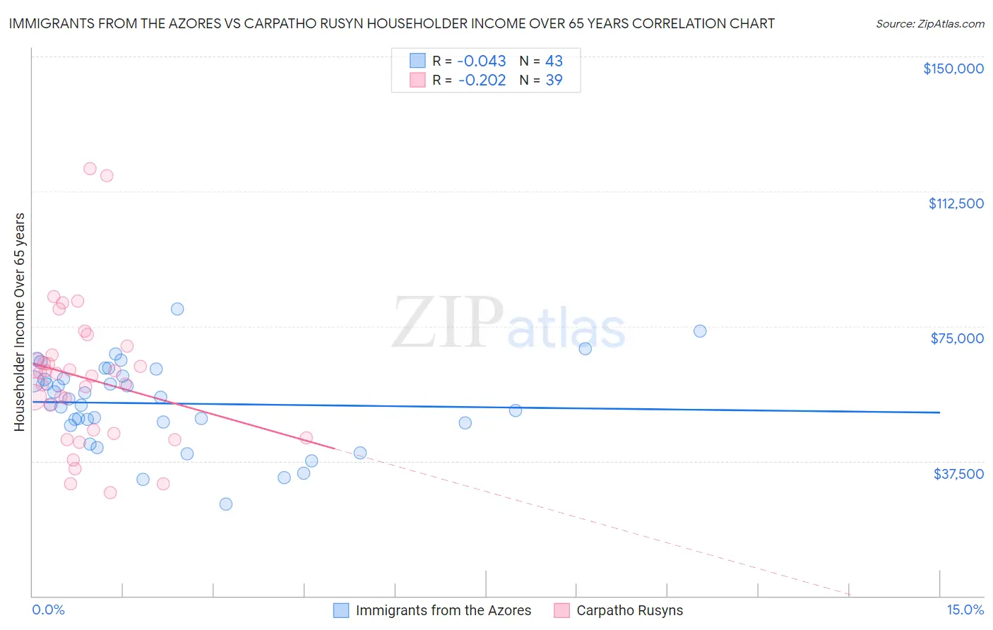 Immigrants from the Azores vs Carpatho Rusyn Householder Income Over 65 years