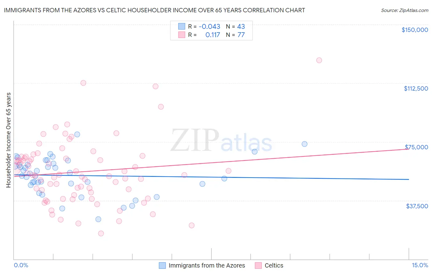 Immigrants from the Azores vs Celtic Householder Income Over 65 years