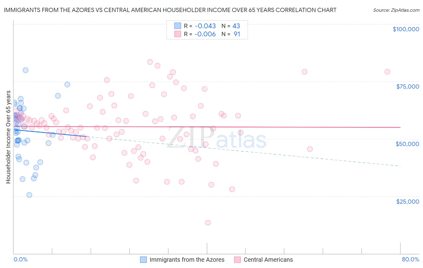 Immigrants from the Azores vs Central American Householder Income Over 65 years