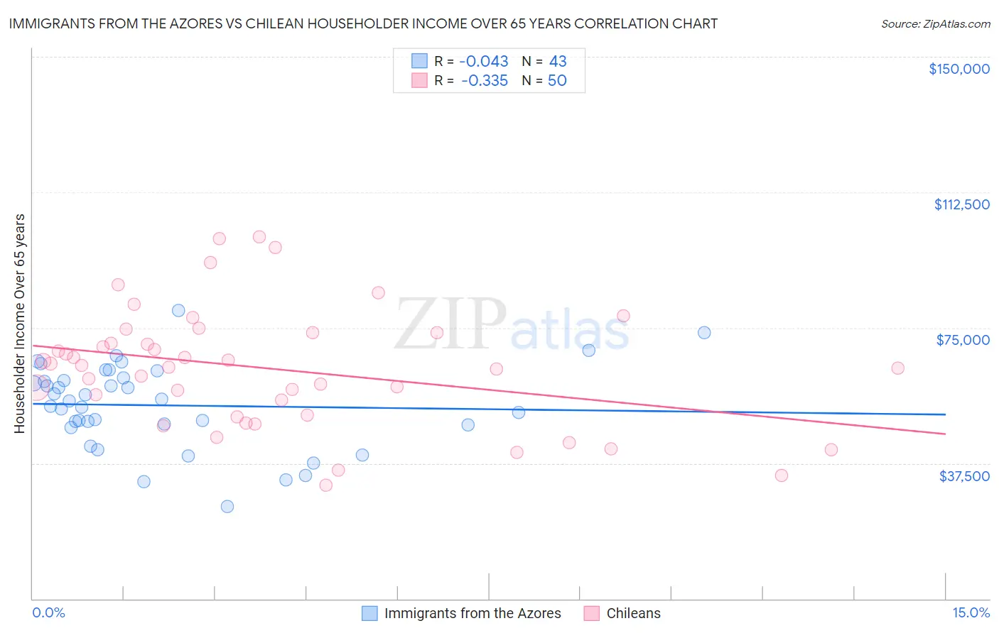 Immigrants from the Azores vs Chilean Householder Income Over 65 years