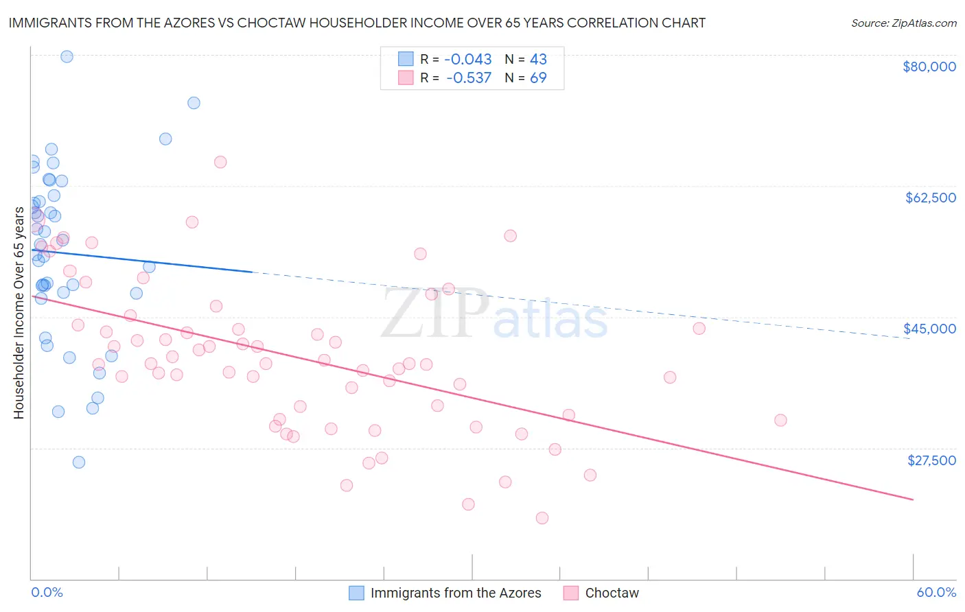 Immigrants from the Azores vs Choctaw Householder Income Over 65 years