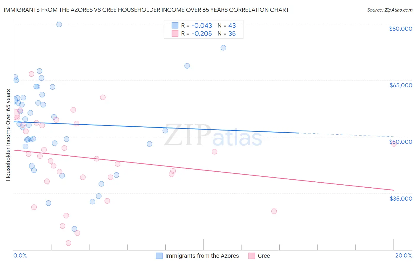 Immigrants from the Azores vs Cree Householder Income Over 65 years