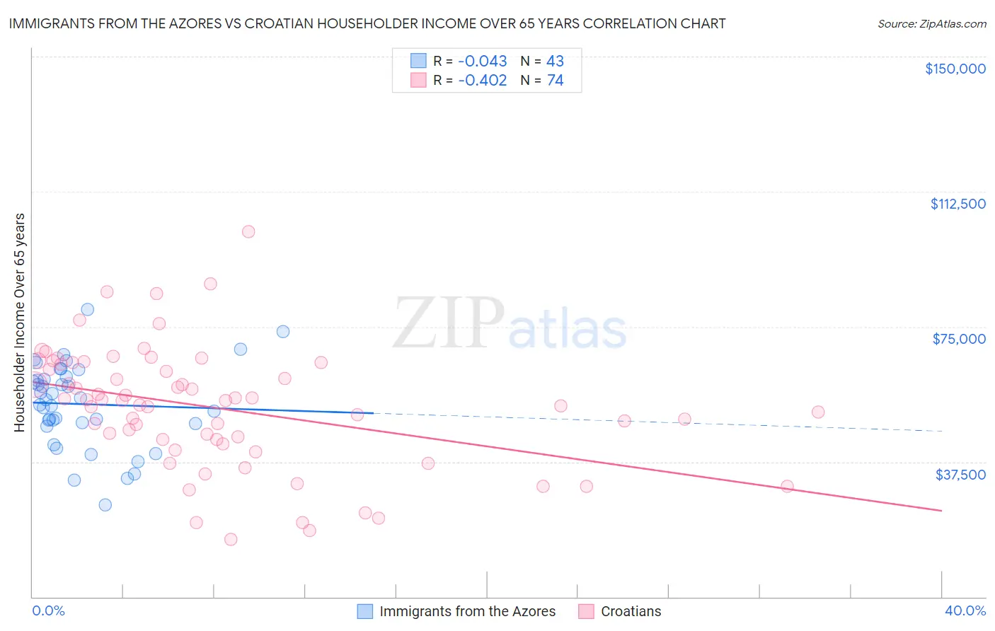 Immigrants from the Azores vs Croatian Householder Income Over 65 years