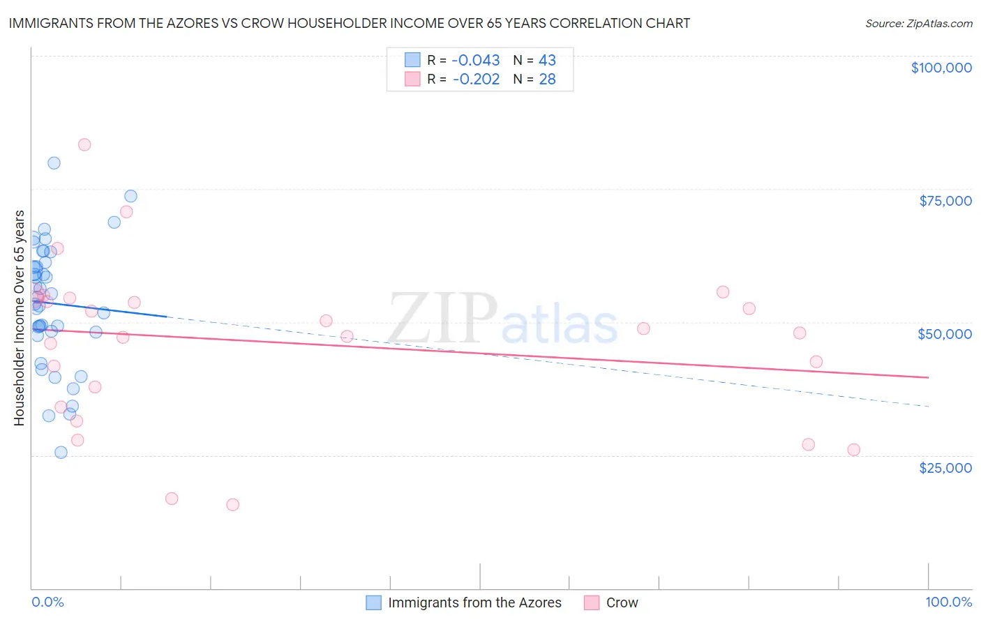 Immigrants from the Azores vs Crow Householder Income Over 65 years