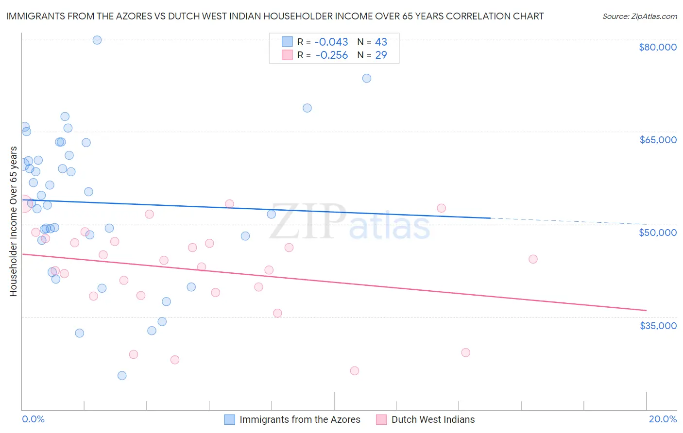 Immigrants from the Azores vs Dutch West Indian Householder Income Over 65 years