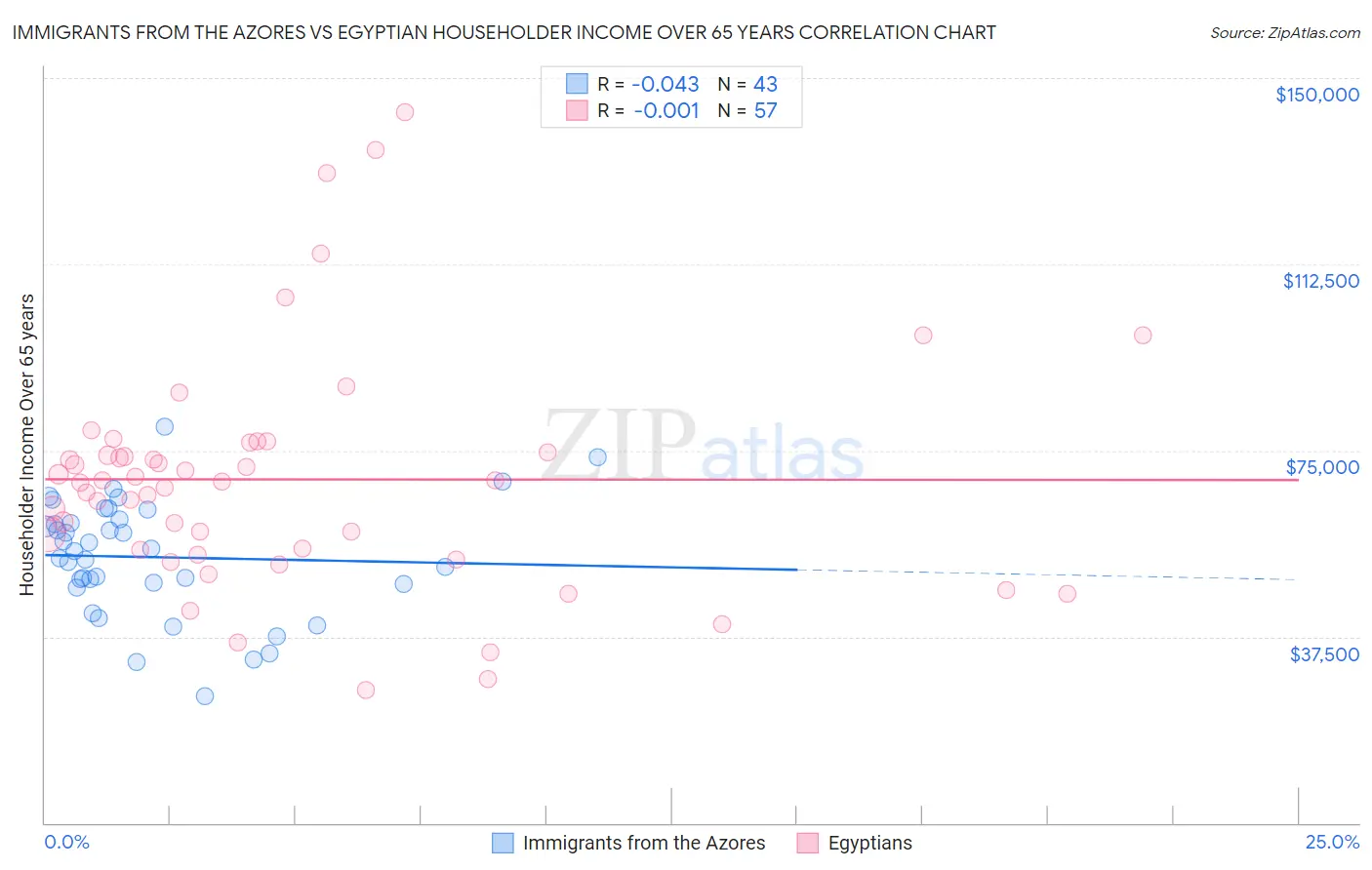 Immigrants from the Azores vs Egyptian Householder Income Over 65 years