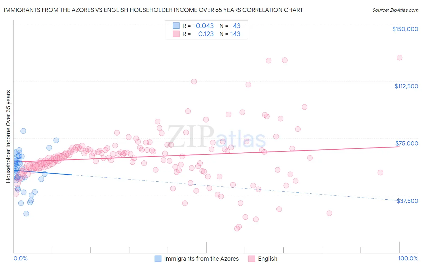 Immigrants from the Azores vs English Householder Income Over 65 years