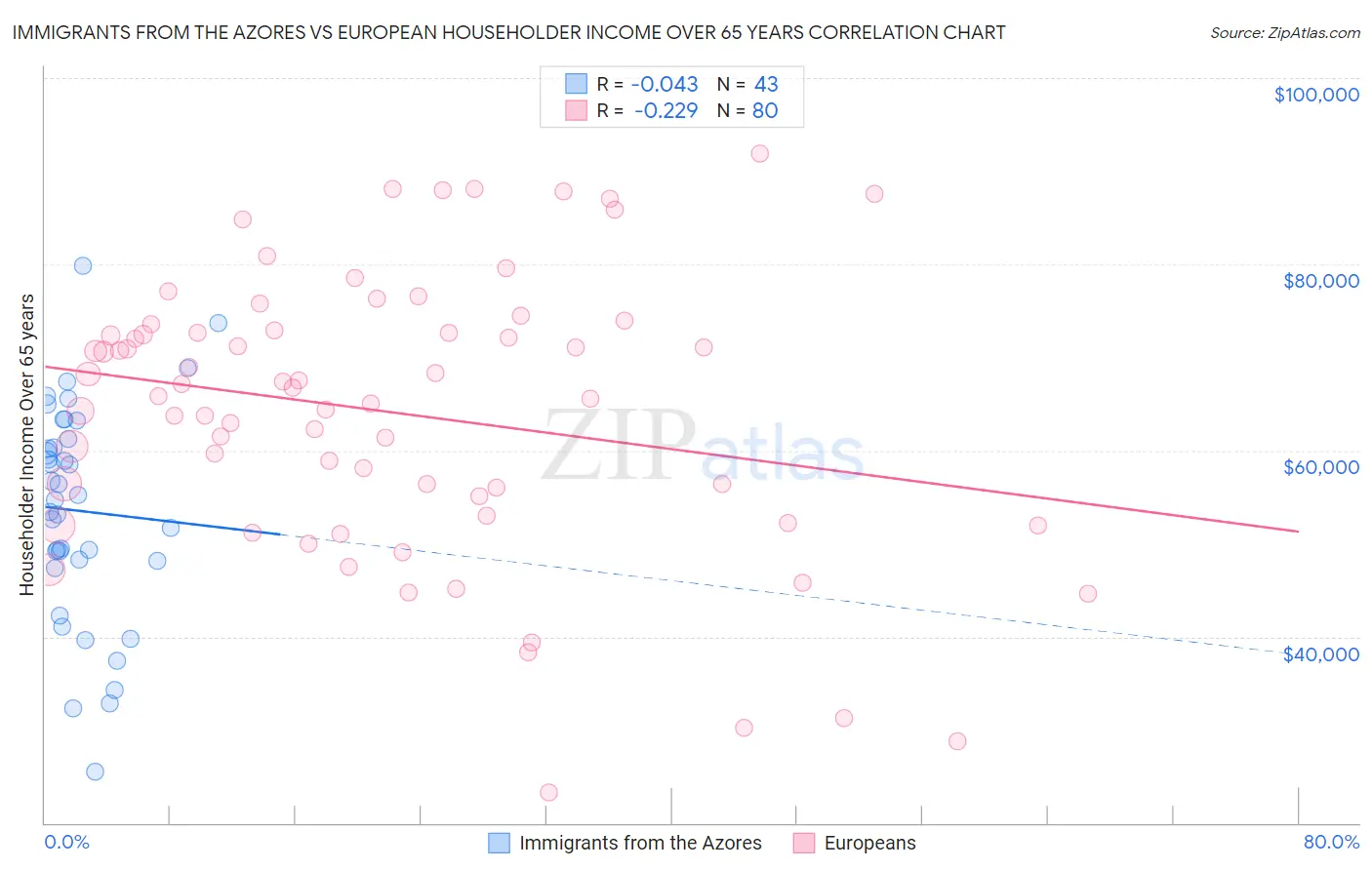 Immigrants from the Azores vs European Householder Income Over 65 years