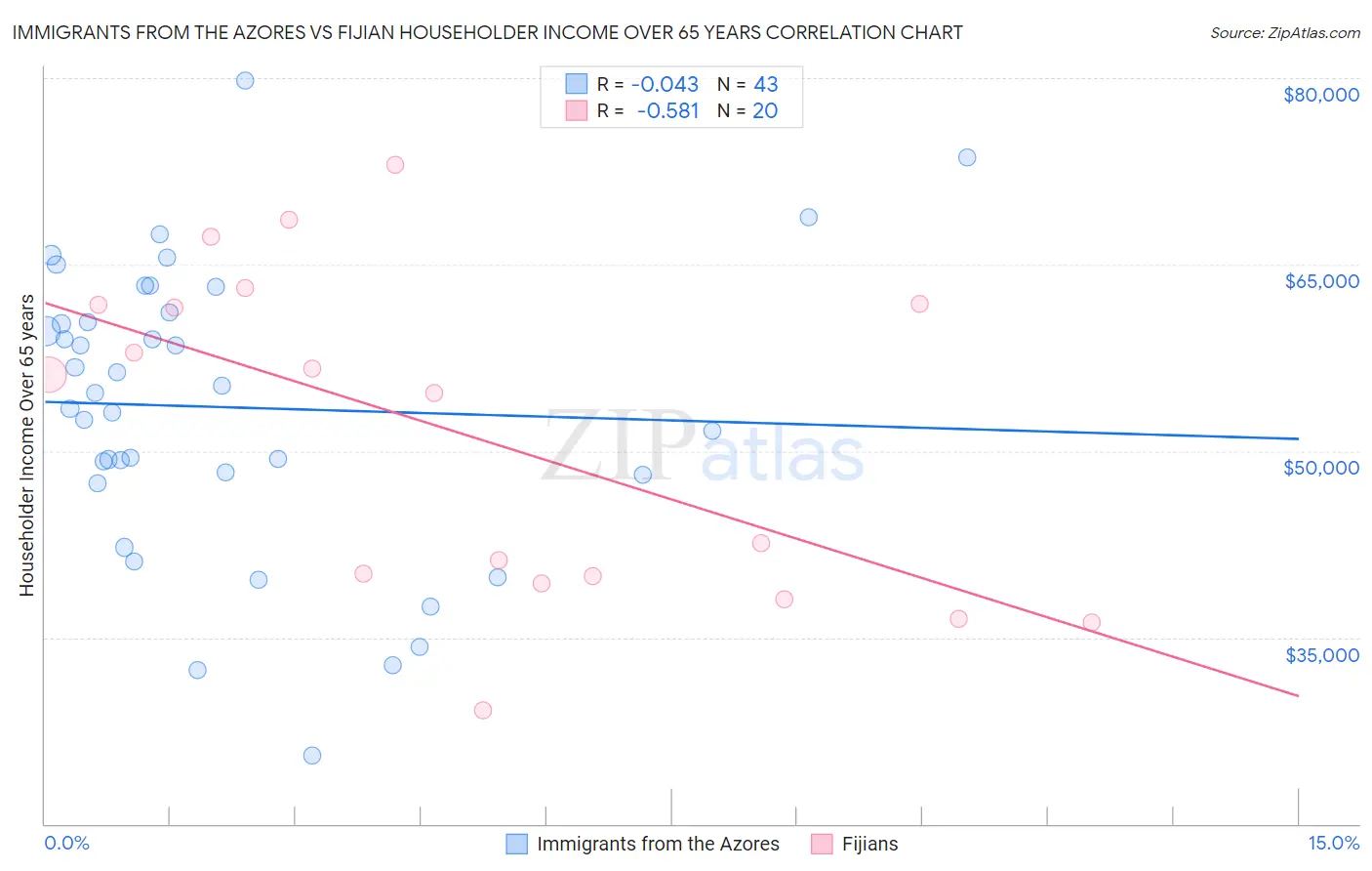 Immigrants from the Azores vs Fijian Householder Income Over 65 years