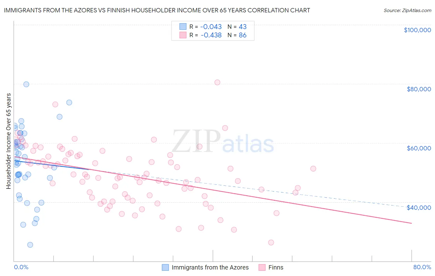 Immigrants from the Azores vs Finnish Householder Income Over 65 years
