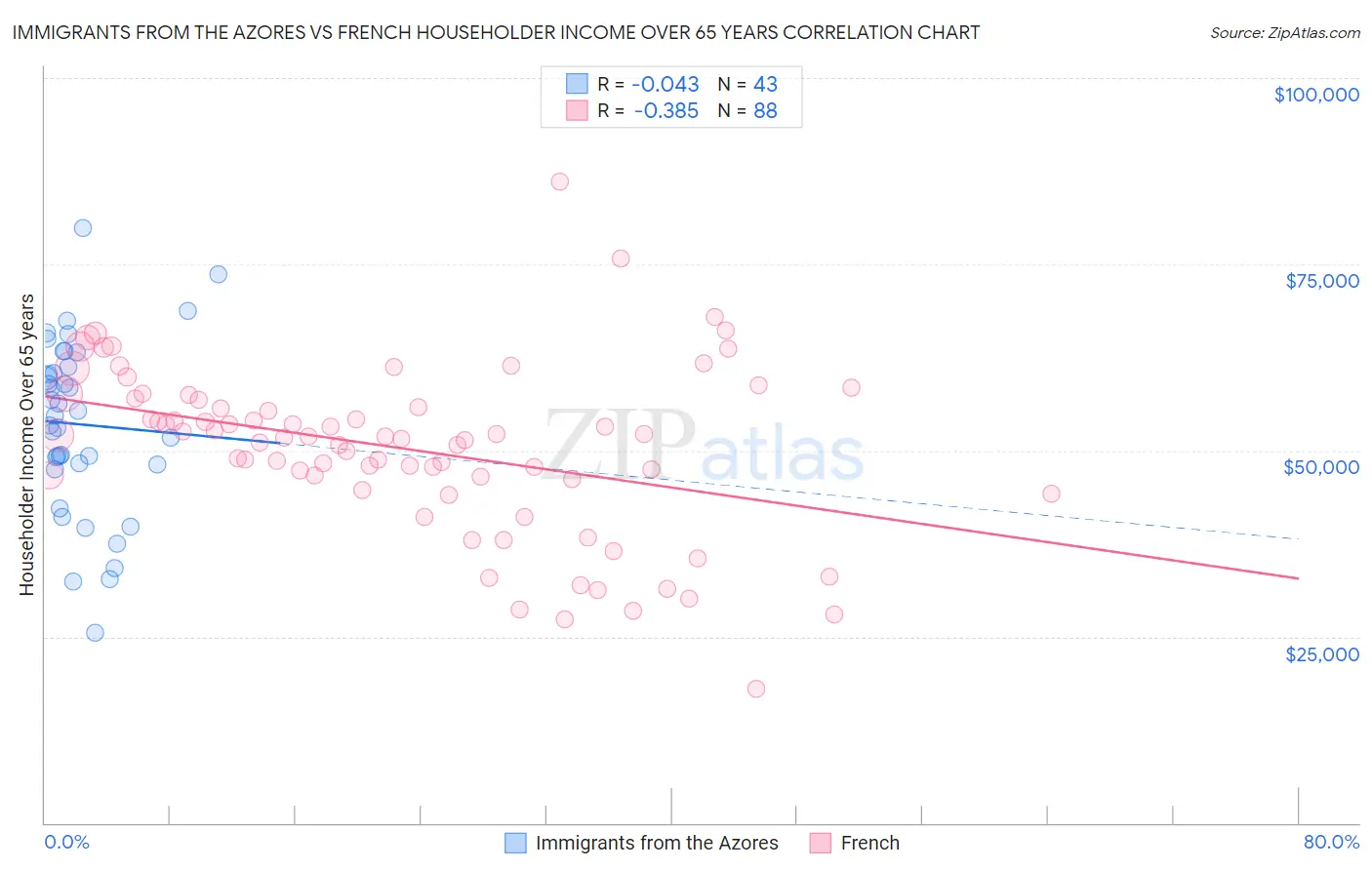 Immigrants from the Azores vs French Householder Income Over 65 years