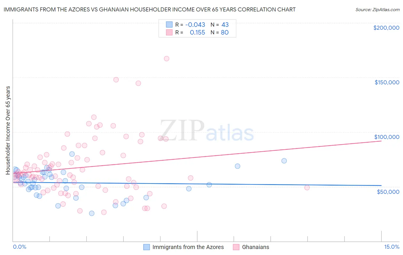 Immigrants from the Azores vs Ghanaian Householder Income Over 65 years
