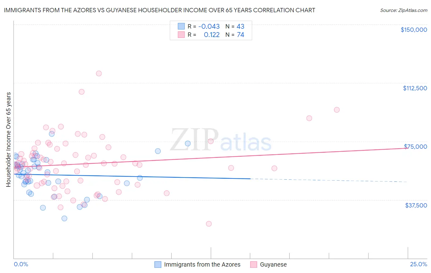 Immigrants from the Azores vs Guyanese Householder Income Over 65 years