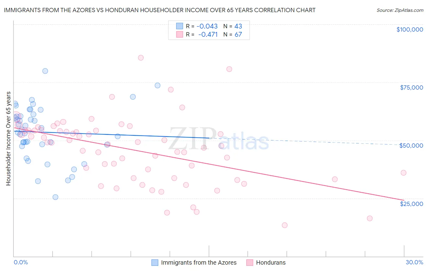 Immigrants from the Azores vs Honduran Householder Income Over 65 years