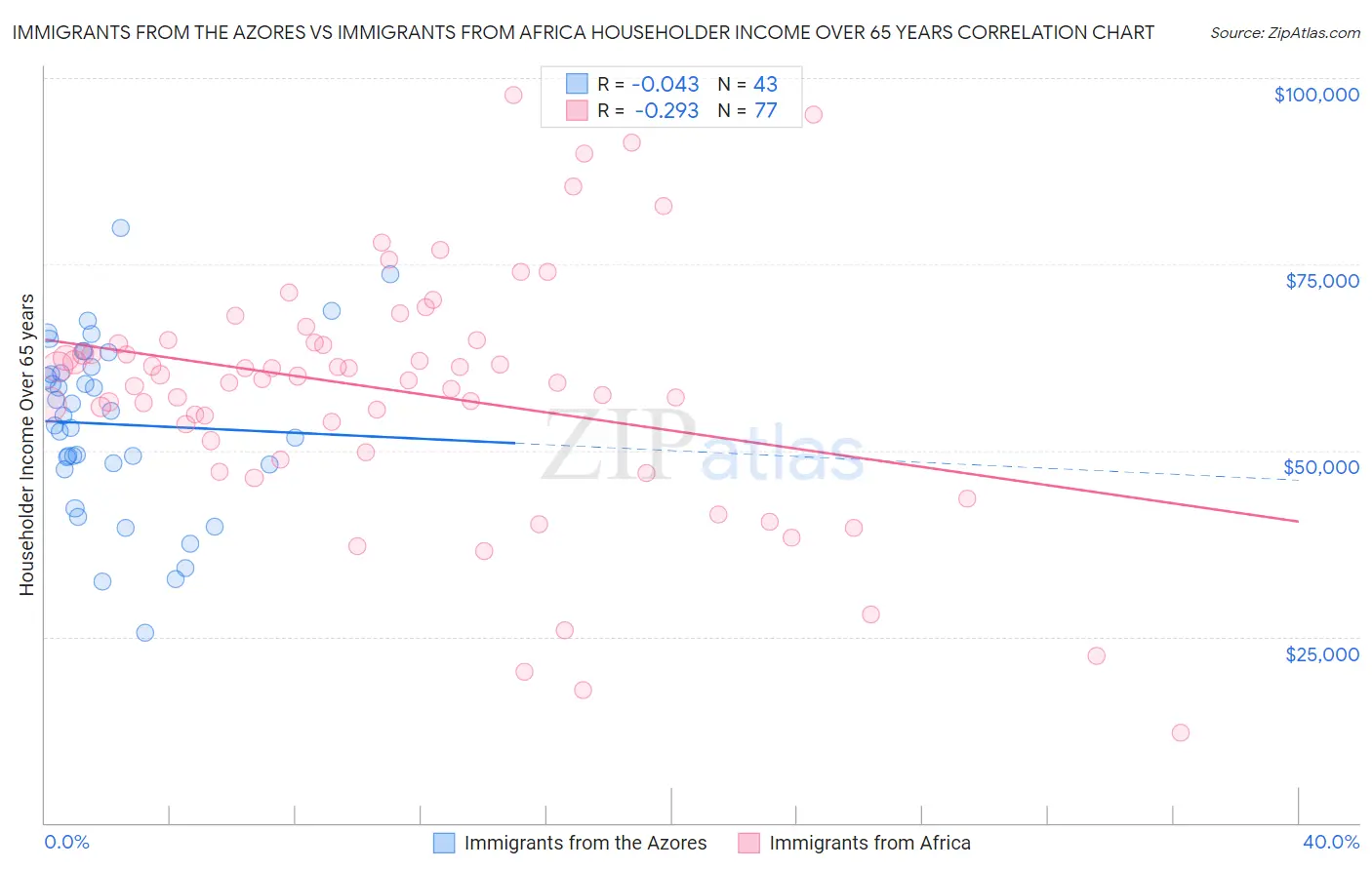 Immigrants from the Azores vs Immigrants from Africa Householder Income Over 65 years