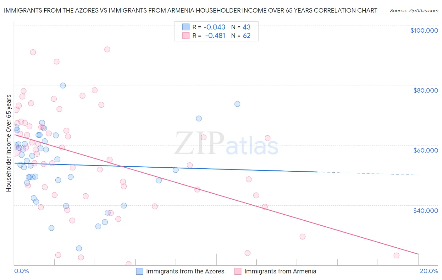 Immigrants from the Azores vs Immigrants from Armenia Householder Income Over 65 years